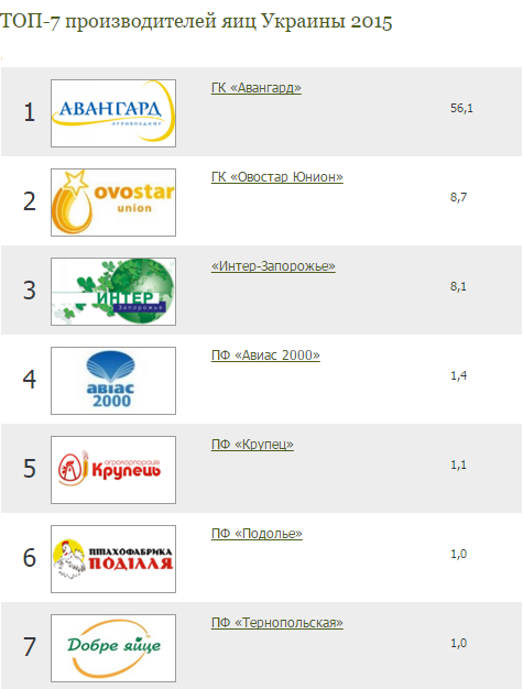 Стоимость Яиц На Украине Сегодня